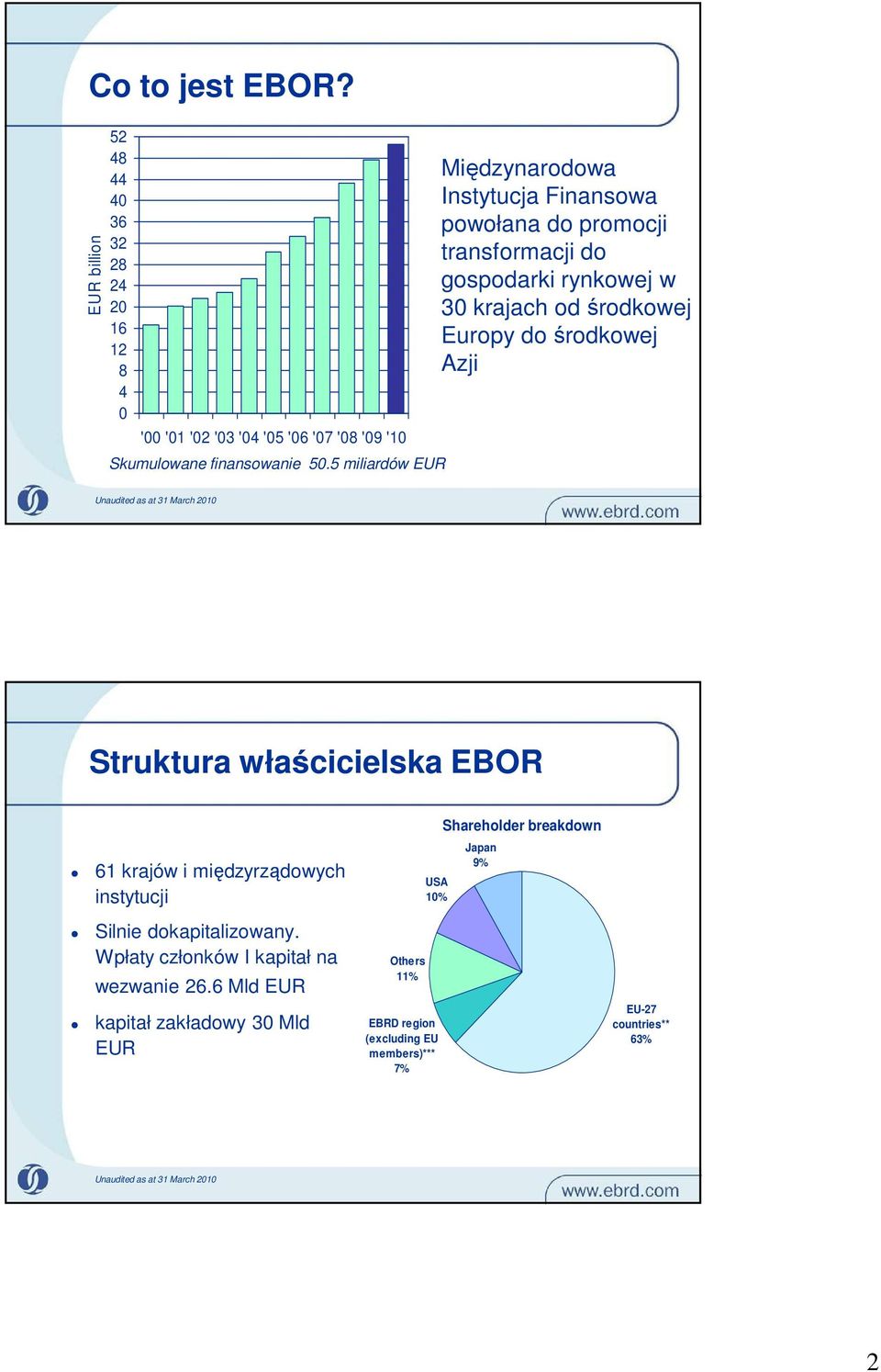 Unaudited as at 31 March 2010 Struktura właścicielska EBOR 61 krajów i międzyrządowych instytucji Silnie dokapitalizowany.