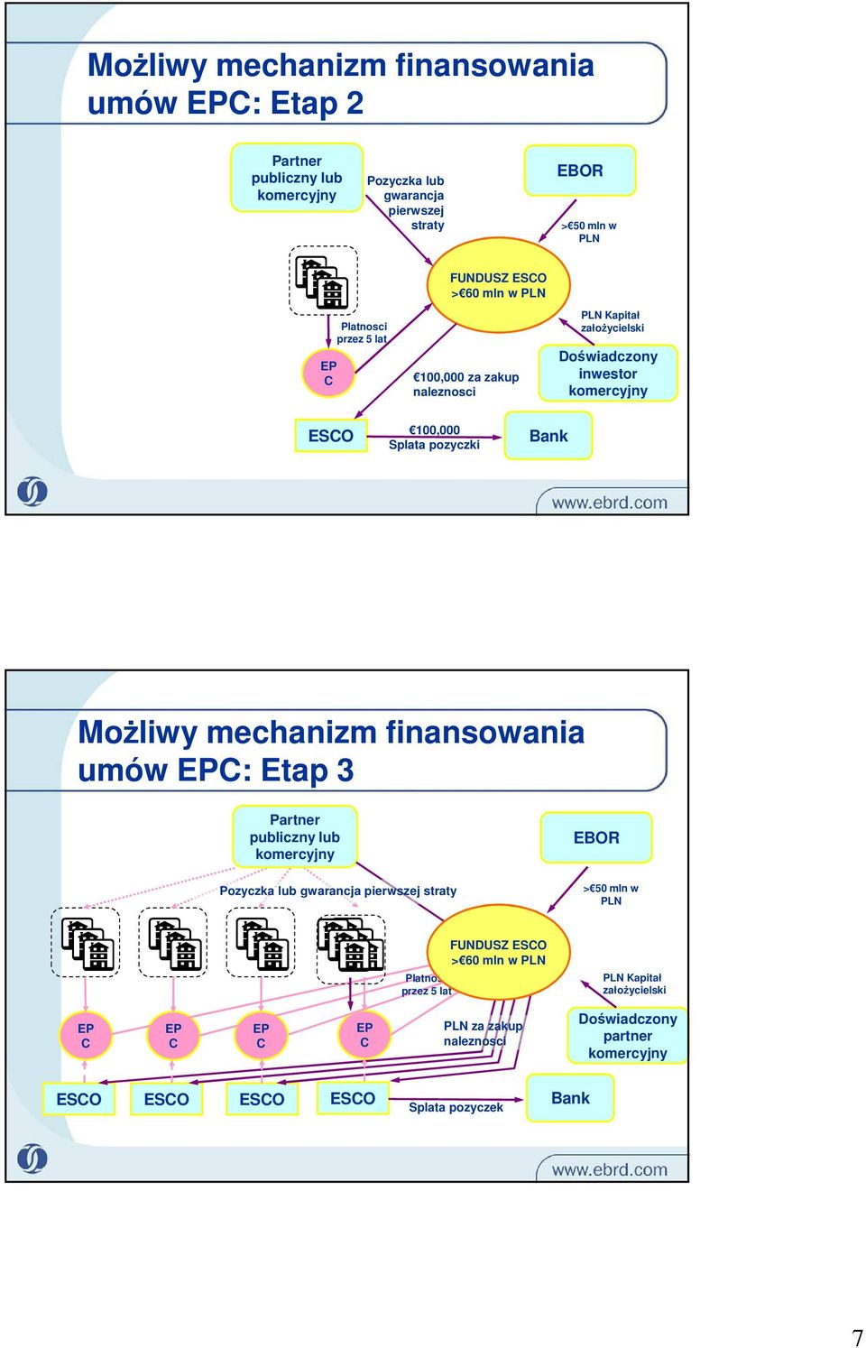 Bank Możliwy mechanizm finansowania umów : Etap 3 Partner publiczny lub komercyjny EBOR Pozyczka lub gwarancja pierwszej straty > 50 mln w PLN Platnosci