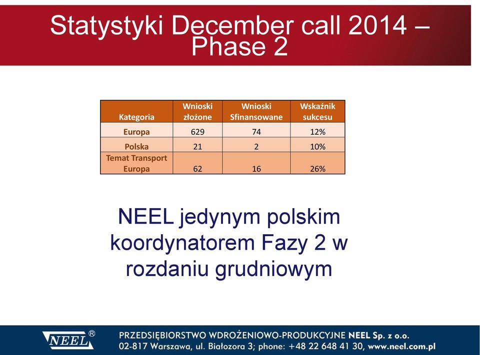 74 12% Polska 21 2 10% Temat Transport Europa 62 16 26%