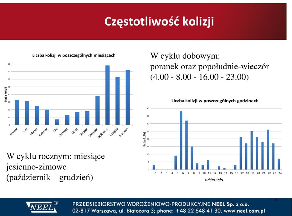 00) 40 30 Liczba kolizji w poszczególnych godzinach 20 40 10 35 0 30 25 20 W cyklu rocznym: miesiące