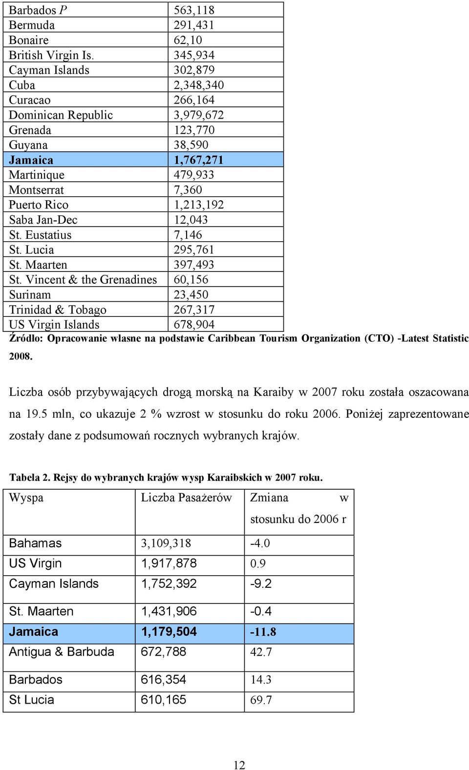 Saba Jan-Dec 12,043 St. Eustatius 7,146 St. Lucia 295,761 St. Maarten 397,493 St.