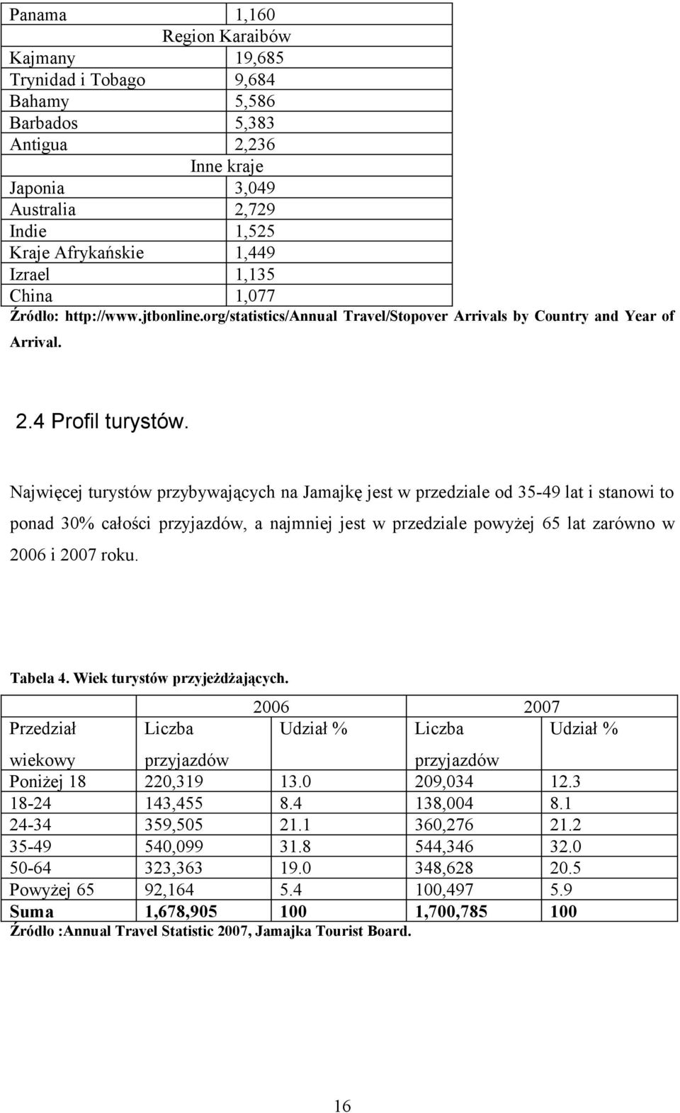 Najwięcej turystów przybywających na Jamajkę jest w przedziale od 35-49 lat i stanowi to ponad 30% całości przyjazdów, a najmniej jest w przedziale powyżej 65 lat zarówno w 2006 i 2007 roku. Tabela 4.