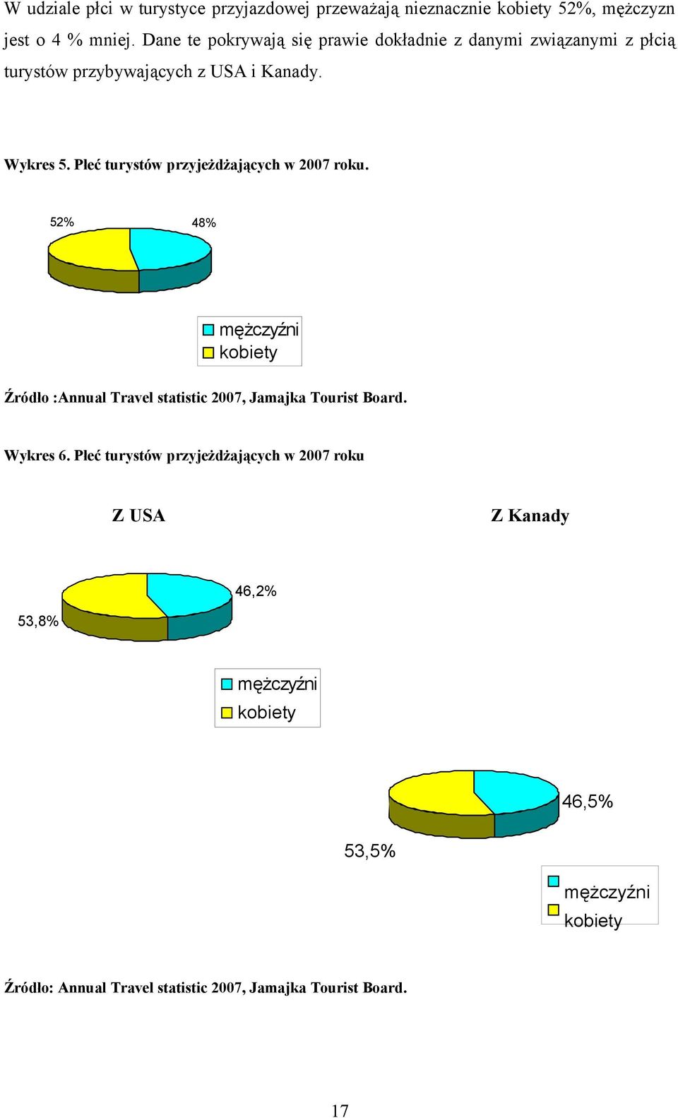 Płeć turystów przyjeżdżających w 2007 roku. 52% 48% mężczyźni kobiety Źródło :Annual Travel statistic 2007, Jamajka Tourist Board.