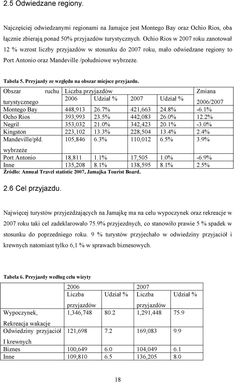 Przyjazdy ze względu na obszar miejsce przyjazdu. Obszar ruchu Liczba przyjazdów Zmiana turystycznego 2006 Udział % 2007 Udział % 2006/2007 Montego Bay 448,913 26.7% 421,663 24.8% -6.