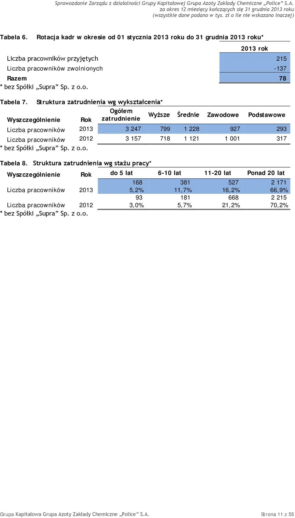 1 121 1 001 317 * bez Spółki Supra Sp. z o.o. Tabela 8.