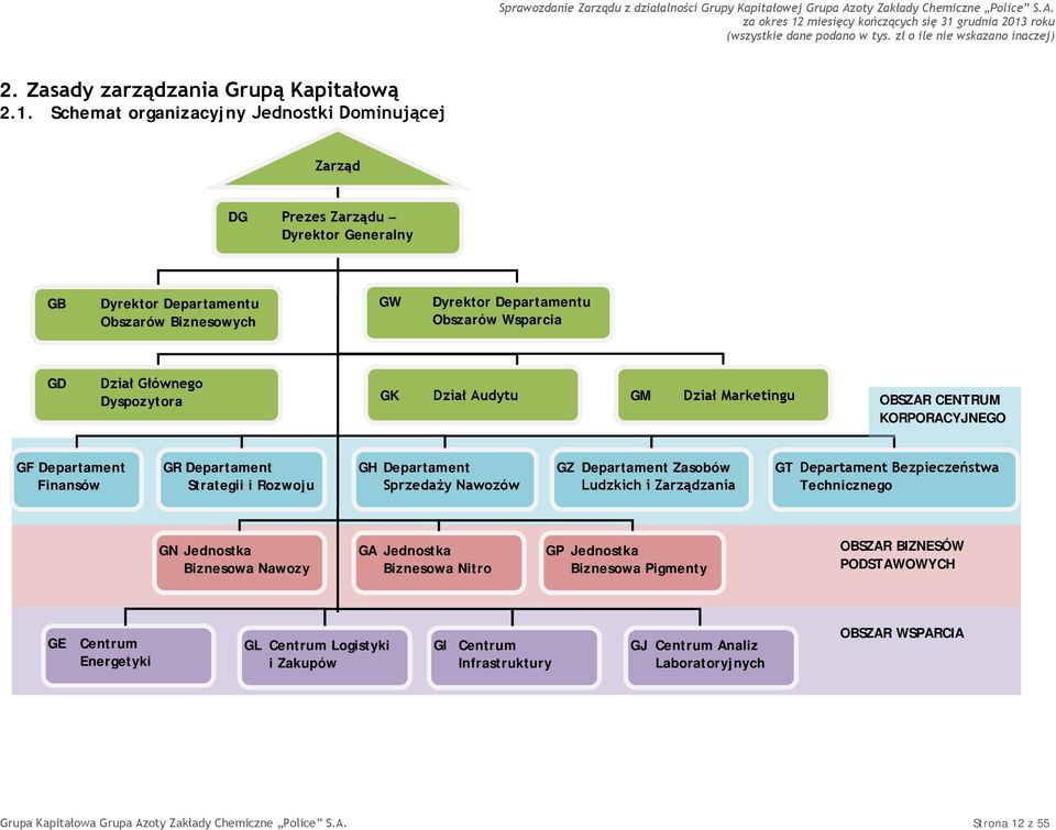 Dyspozytora GK Dział Audytu GM Dział Marketingu OBSZAR CENTRUM KORPORACYJNEGO GF Departament Finansów GR Departament Strategii i Rozwoju GH Departament Sprzedaży Nawozów GZ Departament Zasobów