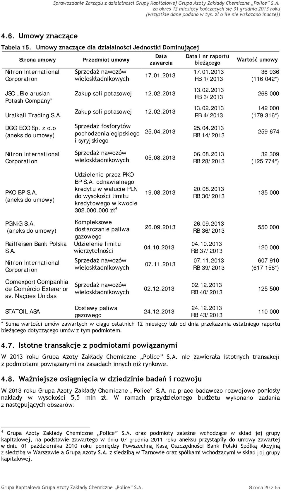 04.2013 Data i nr raportu bieżącego 17.01.2013 RB 1/2013 13.02.2013 RB 3/2013 13.02.2013 RB 4/2013 25.04.2013 RB 14/2013 Wartość umowy 36 936 (116 042*) 268 000 142 000 (179 316*) 259 674 Nitron International Corporation Sprzedaż nawozów wieloskładnikowych 05.