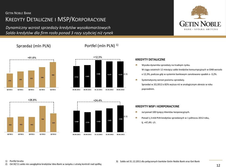 W ciągu ostatnich 12 miesięcy saldo kredytów konsumpcyjnych w GNB wzrosło o 12,3%, podczas gdy w systemie bankowym zanotowano spadek o -3,2%. Systematyczny wzrost poziomu sprzedaży.