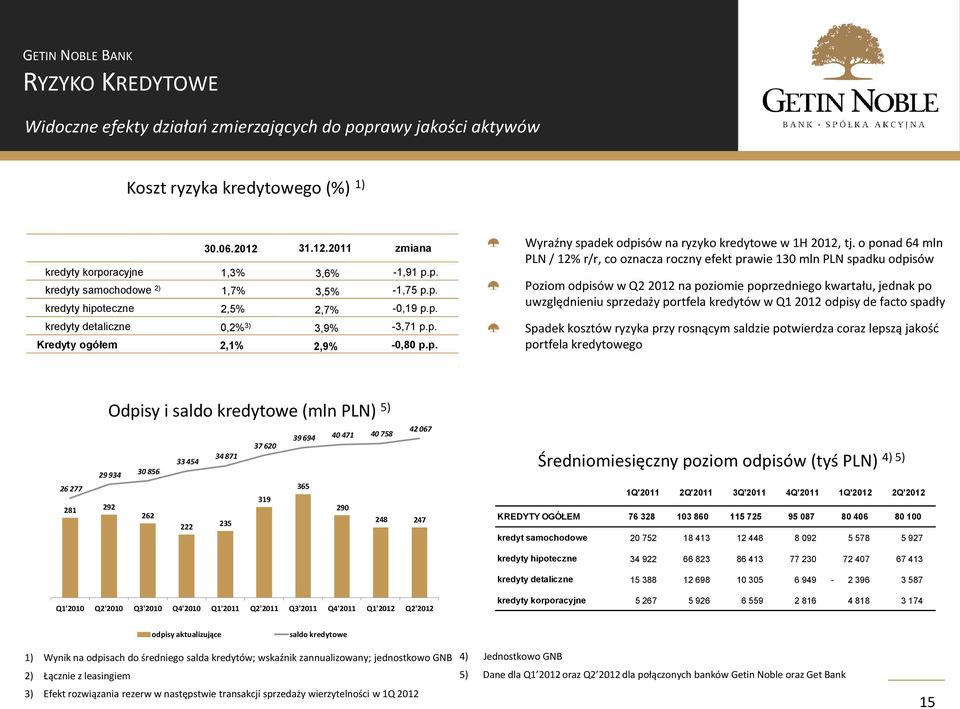 o ponad 64 mln PLN / 12% r/r, co oznacza roczny efekt prawie 130 mln PLN spadku odpisów Poziom odpisów w Q2 2012 na poziomie poprzedniego kwartału, jednak po uwzględnieniu sprzedaży portfela kredytów