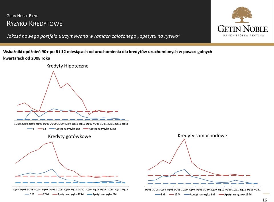 Apetyt na ryzyko 12 M Kredyty gotówkowe Kredyty samochodowe 1Q'08 2Q'08 3Q'08 4Q'08 1Q'09 2Q'09 3Q'09 4Q'09 1Q'10 2Q'10 3Q'10 4Q'10 1Q'11 2Q'11 3Q'11 4Q'11 6 M 12 M Apetyt na