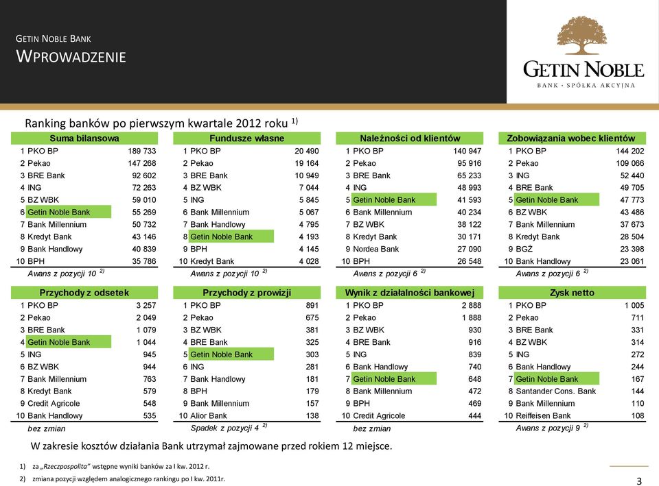 705 5 BZ WBK 59 010 5 ING 5 845 5 Getin Noble Bank 41 593 5 Getin Noble Bank 47 773 6 Getin Noble Bank 55 269 6 Bank Millennium 5 067 6 Bank Millennium 40 234 6 BZ WBK 43 486 7 Bank Millennium 50 732