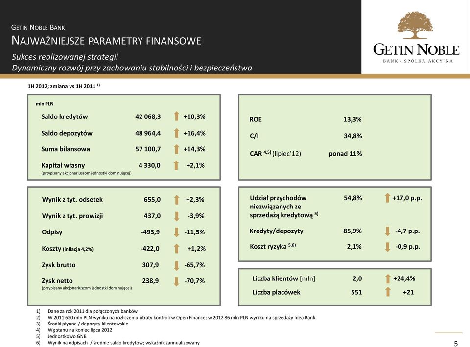 z tyt. odsetek 655,0 +2,3% Wynik z tyt. prowizji 437,0-3,9% Odpisy -493,9-11,5% Koszty (inflacja 4,2%) -422,0 +1,2% Udział przychodów 54,8% +17,0 p.p. niezwiązanych ze sprzedażą kredytową 5) Kredyty/depozyty 85,9% -4,7 p.