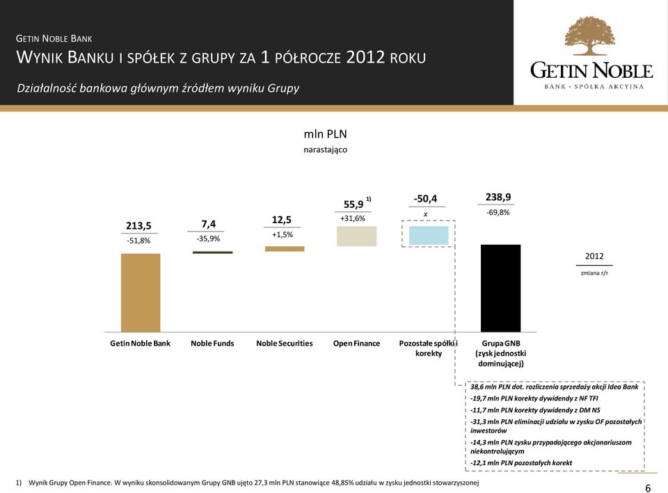 rozliczenia sprzedaży akcji Idea Bank -19,7 mln PLN korekty dywidendy z NF TFI -11,7 mln PLN korekty dywidendy z DM NS -31,3 mln PLN eliminacji udziału w zysku OF pozostałych inwestorów -14,3