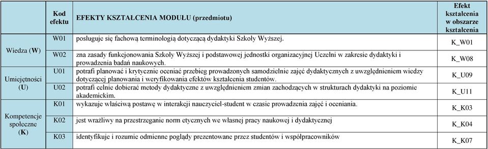 potrafi planować i krytycznie oceniać przebieg prowadzonych samodzielnie zajęć dydaktycznych z uwzględnieniem wiedzy dotyczącej planowania i weryfikowania efektów kształcenia studentów.