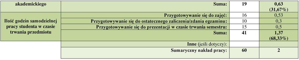 pracy studenta w czasie Przygotowywanie się do prezentacji w czasie trwania semestru: 15