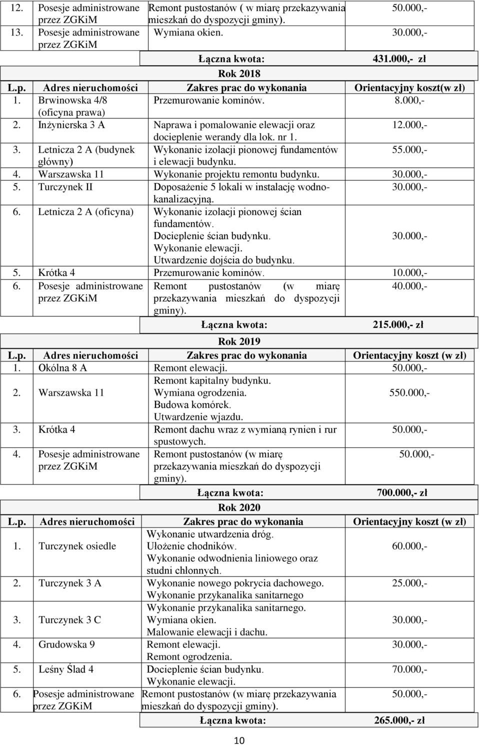 Inżynierska 3 A Naprawa i pomalowanie elewacji oraz 12.000,- docieplenie werandy dla lok. nr 1. 3. Letnicza 2 A (budynek Wykonanie izolacji pionowej fundamentów 55.000,- główny) i elewacji budynku. 4.