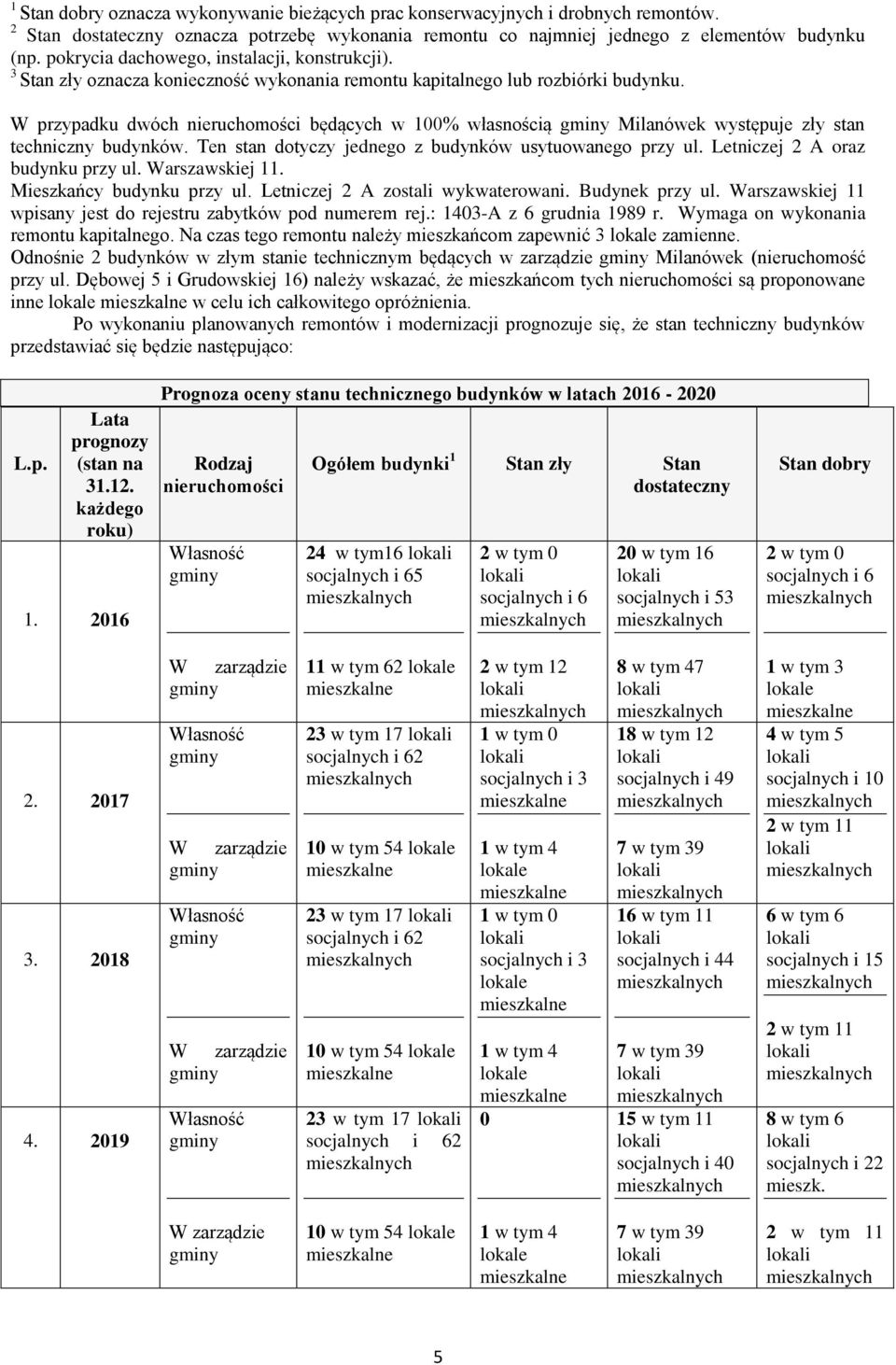 W przypadku dwóch nieruchomości będących w 100% własnością Milanówek występuje zły stan techniczny budynków. Ten stan dotyczy jednego z budynków usytuowanego przy ul.