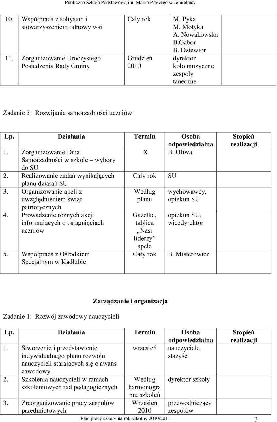 Realizowanie zadań wynikających SU planu działań SU 3. Organizowanie apeli z Według wychowawcy, uwzględnieniem świąt planu opiekun SU patriotycznych 4.