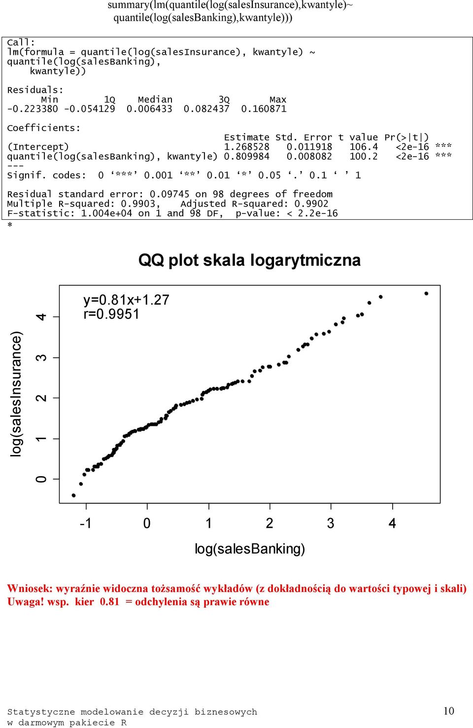 4 <2e-16 *** quantile(log(salesbanking), kwantyle) 0.809984 0.008082 100.2 <2e-16 *** --- Signif. codes: 0 *** 0.001 ** 0.01 * 0.05. 0.1 1 Residual standard error: 0.