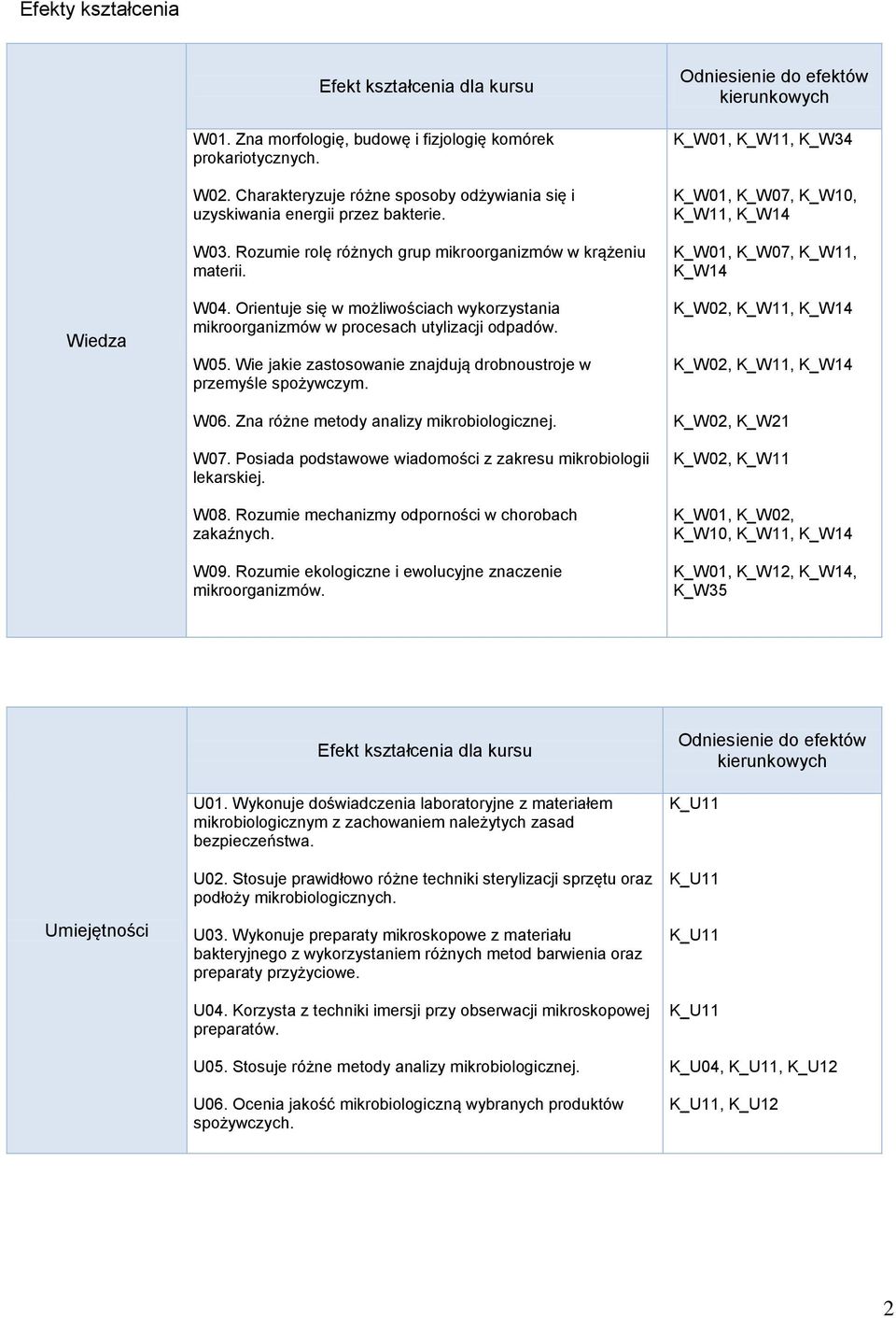 Orientuje się w możliwościach wykorzystania mikroorganizmów w procesach utylizacji odpadów. W05. Wie jakie zastosowanie znajdują drobnoustroje w przemyśle spożywczym. W06.