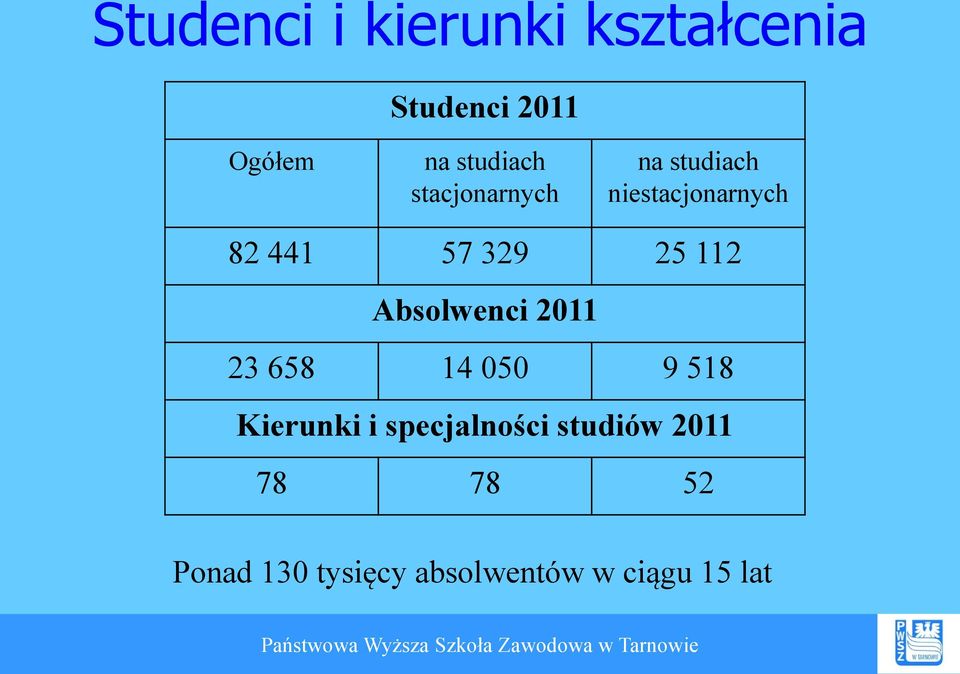 329 25 112 Absolwenci 2011 23 658 14 050 9 518 Kierunki i