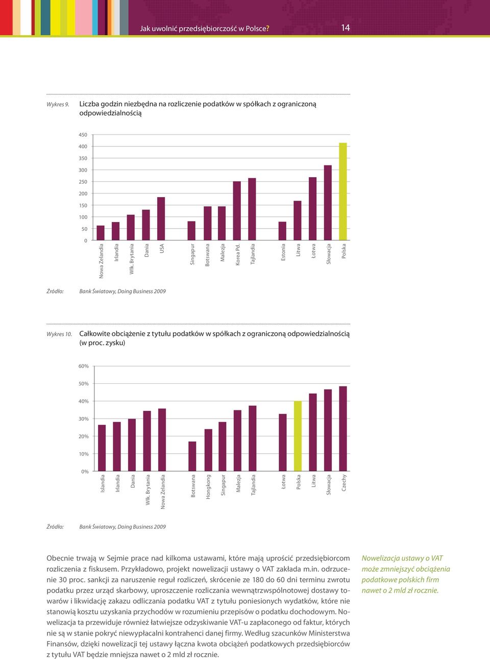 Całkowite obciążenie z tytułu podatków w spółkach z ograniczoną odpowiedzialnością (w proc. zysku) 6% 5% 4% 3% 2% 1% % Islandia Irlandia Dania Wlk.