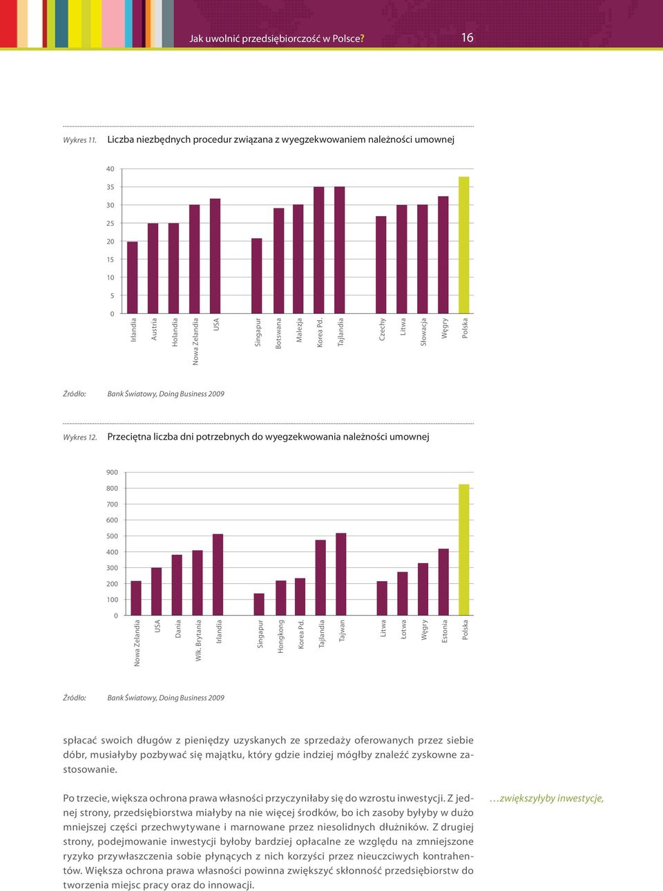 Tajlandia Czechy Litwa Słowacja Węgry Polska Źródło: Bank Światowy, Doing Business 29 Wykres 12.