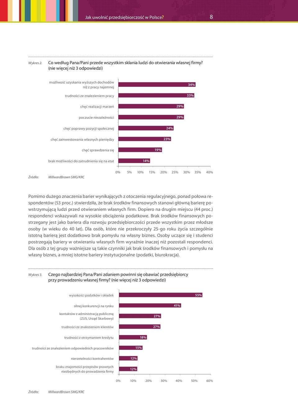 pozycji społecznej 24% chęć zainwestowania własnych pieniędzy 23% chęć sprawdzenia się 19% brak możliwości do zatrudnienia się na etat 14% Źródło: MillwardBrown SMG/KRC % 5% 1% 15% 2% 25% 3% 35% 4%