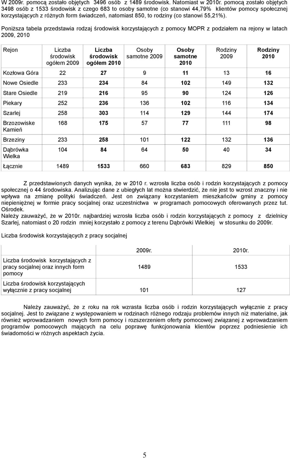 Poniższa tabela przedstawia rodzaj środowisk korzystających z pomocy MOPR z podziałem na rejony w latach 9, Rejon Liczba środowisk ogółem 9 Liczba środowisk ogółem Osoby samotne 9 Osoby samotne