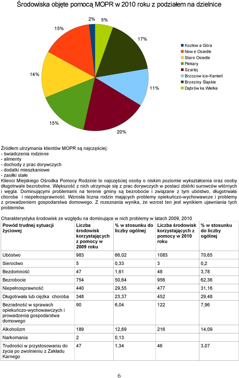 osoby o niskim poziomie wykształcenia oraz osoby długotrwale bezrobotne. Większość z nich utrzymuje się z prac dorywczych w postaci zbiórki surowców wtórnych i węgla.