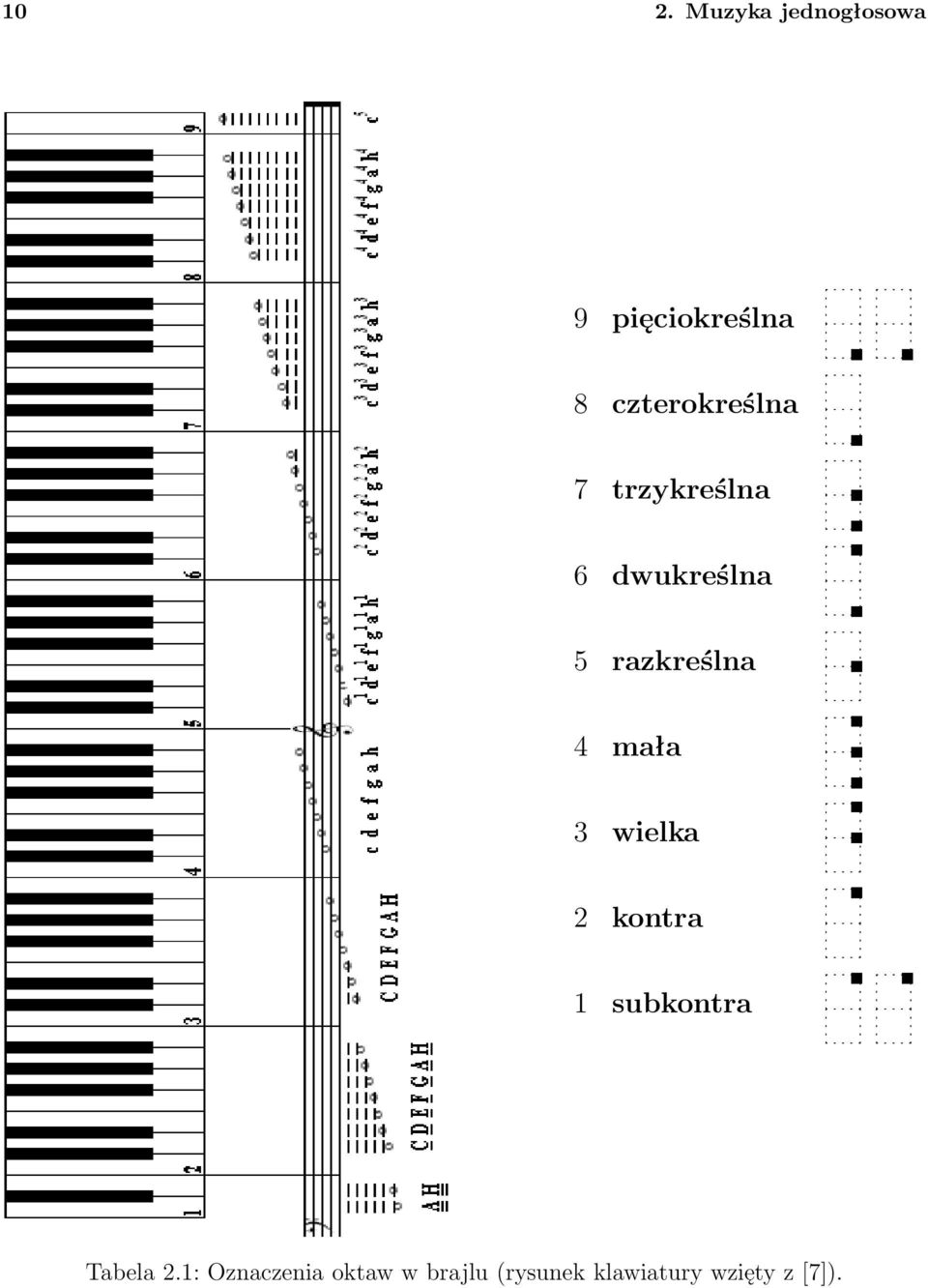 razkreślna 4 mała 3 wielka 2 kontra subkontra