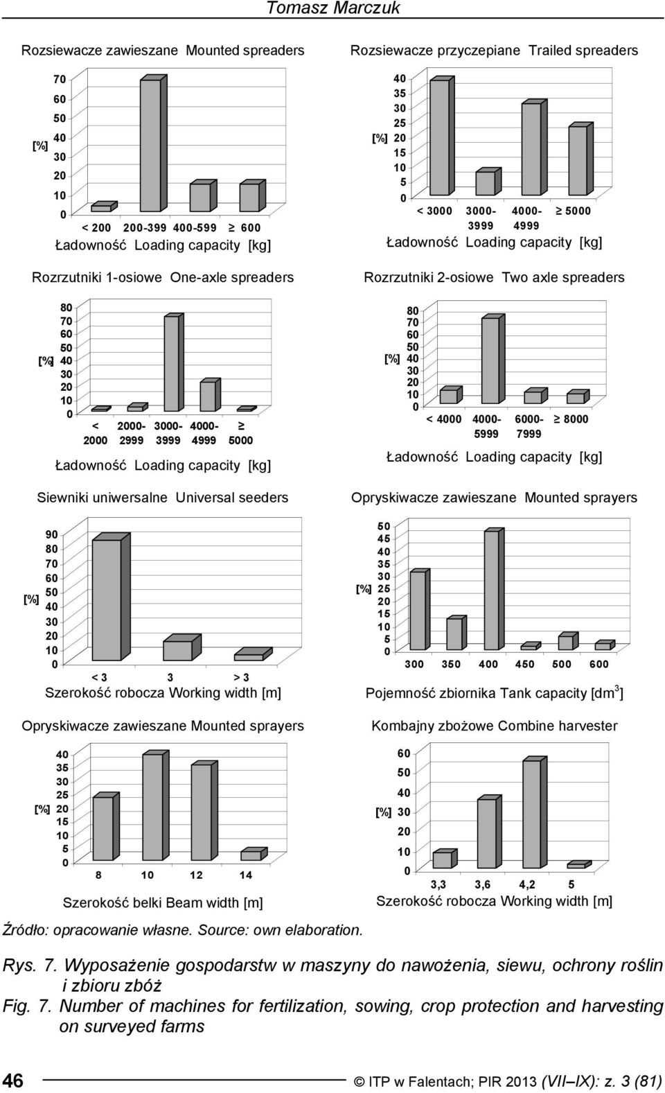Rozsiewacze przyczepiane Trailed spreaders 4 35 3 25 [%] 2 15 1 5 < 3 3-4- 5 3999 4999 Ładowność Loading capacity [kg] Rozrzutniki 2-osiowe Two axle spreaders 8 7 6 5 [%] 4 3 2 1 < 4 4-5999 6-7999 8