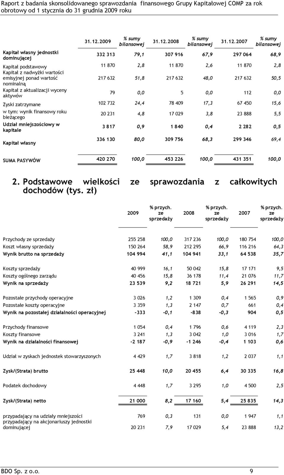 2008 % sumy bilansowej 31.12.