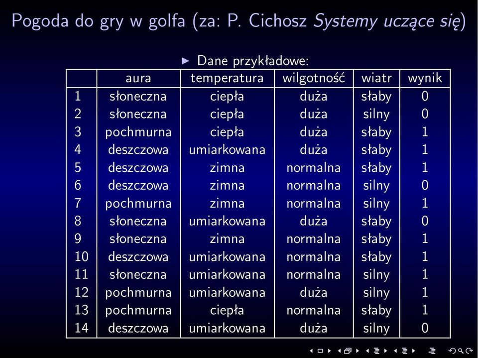 pochmurna ciepła duża słaby 1 4 deszczowa umiarkowana duża słaby 1 5 deszczowa zimna normalna słaby 1 6 deszczowa zimna normalna silny 0 7 pochmurna zimna