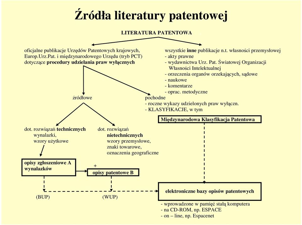 Pat. Światowej Organizacji Własności Intelektualnej - orzeczenia organów orzekających, sądowe - naukowe - komentarze - oprac. metodyczne pochodne - roczne wykazy udzielonych praw wyłączn.