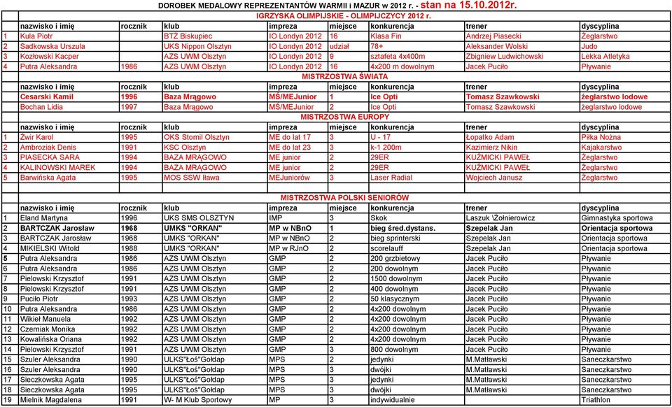 Olsztyn IO Londyn 2012 9 sztafeta 4x400m Zbigniew Ludwichowski Lekka Atletyka 4 Putra Aleksandra 1986 AZS UWM Olsztyn IO Londyn 2012 16 4x200 m dowolnym Jacek Puciło Pływanie MISTRZOSTWA ŚWIATA