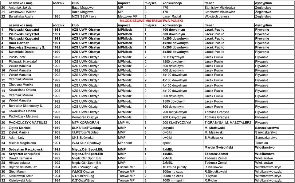 Olsztyn MPMłodz 1 800 dowolnym Jacek Puciło Pływanie 3 Pielowski Krzysztof 1991 AZS UWM Olsztyn MPMłodz 1 4x200 dowolnym Jacek Puciło Pływanie 4 Hura Bartosz 1991 AZS UWM Olsztyn MPMłodz 1 4x200