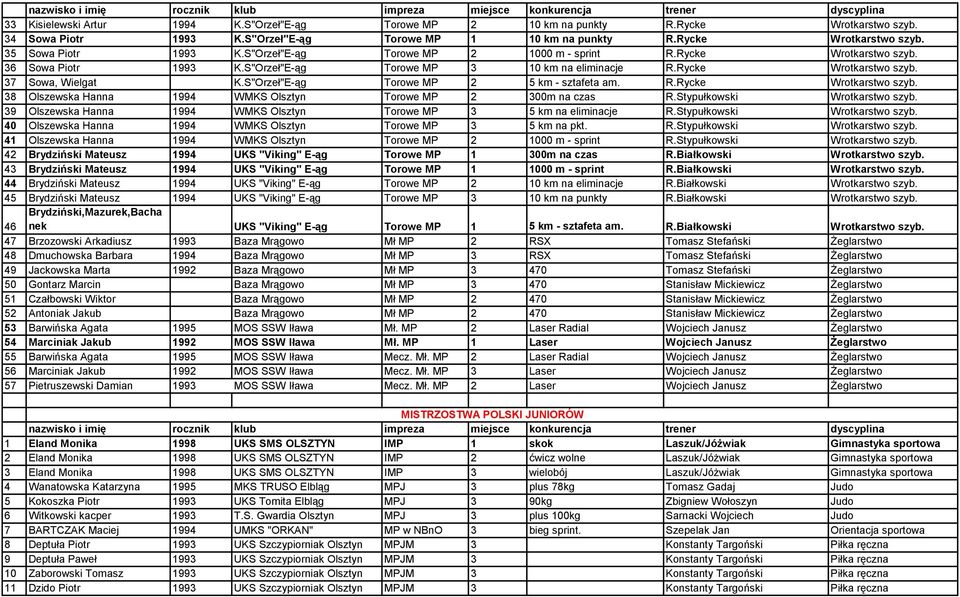 S"Orzeł"E-ąg Torowe MP 2 5 km - sztafeta am. R.Rycke Wrotkarstwo szyb. 38 Olszewska Hanna 1994 WMKS Olsztyn Torowe MP 2 300m na czas R.Stypułkowski Wrotkarstwo szyb.