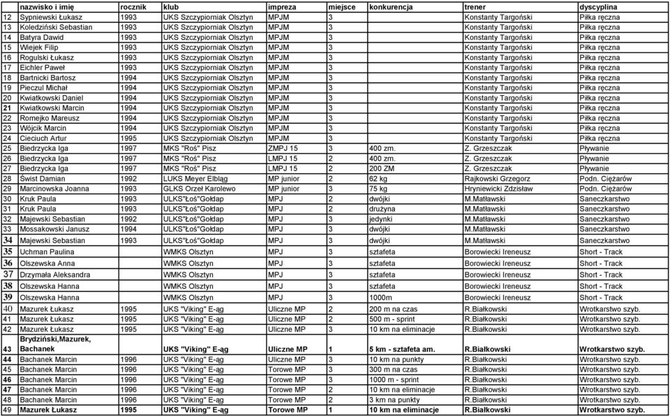 Szczypiorniak Olsztyn MPJM 3 Konstanty Targoński Piłka ręczna 17 Eichler Paweł 1993 UKS Szczypiorniak Olsztyn MPJM 3 Konstanty Targoński Piłka ręczna 18 Bartnicki Bartosz 1994 UKS Szczypiorniak