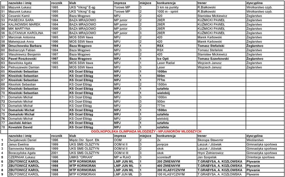 52 Cesarski Kamil 1996 Baza Mrągowo MPJ 2 420 Stanisław Mickiewicz Żeglarstwo 53 PIASECKA SARA 1994 BAZA MRĄGOWO MP junior 2 29ER KUŹMICKI PAWEŁ Żeglarstwo 54 KALINOWSKI MAREK 1994 BAZA MRĄGOWO MP