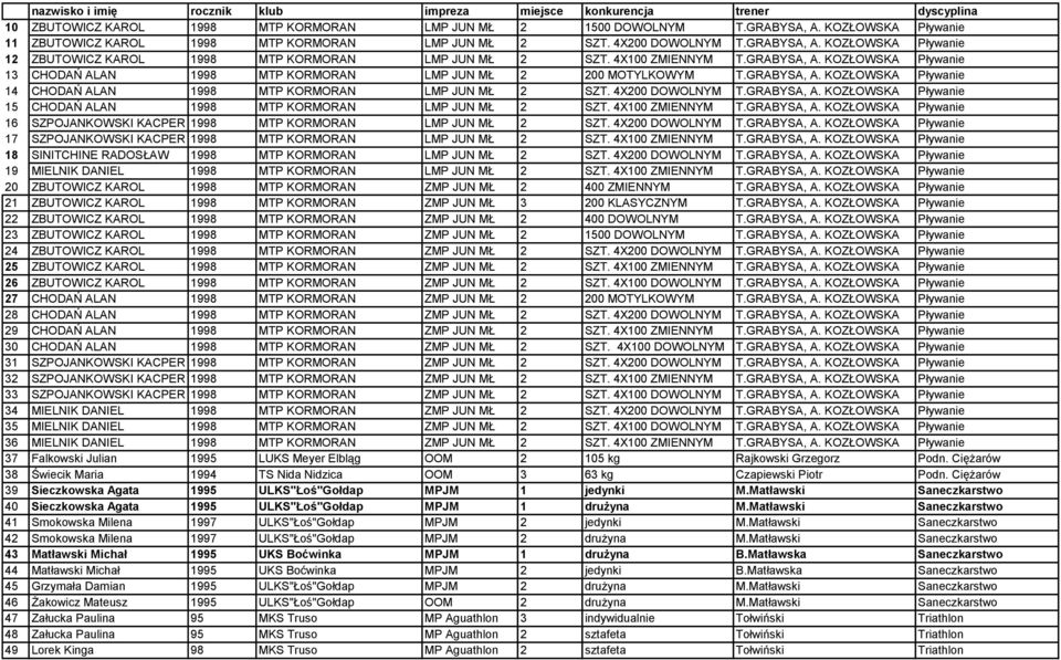 4X200 DOWOLNYM T.GRABYSA, A. KOZŁOWSKA Pływanie 15 CHODAŃ ALAN 1998 MTP KORMORAN LMP JUN MŁ 2 SZT. 4X100 ZMIENNYM T.GRABYSA, A. KOZŁOWSKA Pływanie 16 SZPOJANKOWSKI KACPER 1998 MTP KORMORAN LMP JUN MŁ 2 SZT.