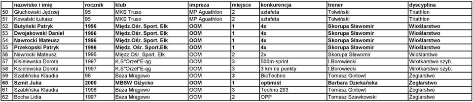 Ośr. Sport.Ełk OOM 1 4x Skorupa Sławomir Wioślarstwo 56 Nawrocki Mateusz 1996 Międz.Ośr. Sport. Ełk OOM 2 2x Skorupa Sławomir Wioślarstwo 57 Kisielewska Dorota 1997 K.S"Orzeł"E-ąg OOM 3 500m-sprint I.