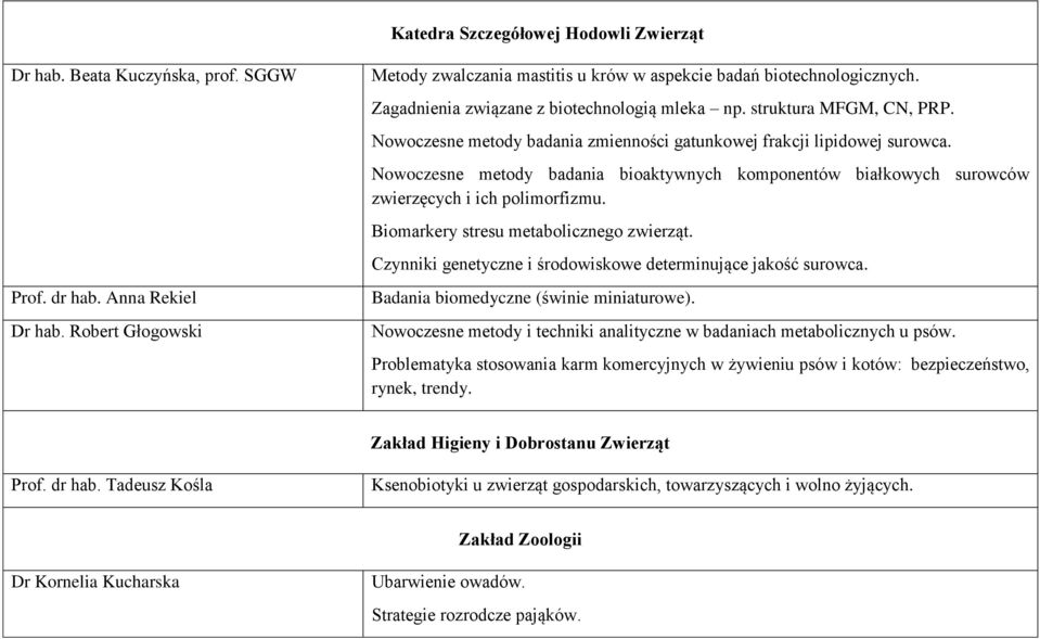 Nowoczesne metody badania bioaktywnych komponentów białkowych surowców zwierzęcych i ich polimorfizmu. Biomarkery stresu metabolicznego zwierząt.