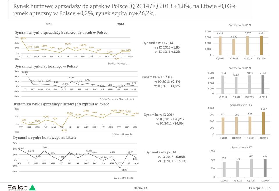 SIE WRZ PAŹ LIS GRU STY LUT MAR -15% -5,0% Dynamika w IQ 2014 vs IQ 2013 +1,8% vs IQ 2011 +3,2% 8 000 6 000 4 000 2 000 0 6 313 6 397 6 514 5 422 IQ 2011 IQ 2012 IQ 2013 IQ 2014 Dynamika rynku