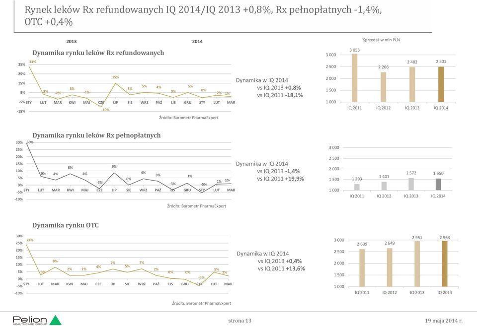PLN 3 053 2 482 2 501 2 266 IQ 2011 IQ 2012 IQ 2013 IQ 2014 30% 25% 20% 30% Dynamika rynku leków Rx pełnopłatnych 15% 8% 9% 10% 6% 4% 4% 4% 3% 5% 1% 0% -3% 1% 1% 0% -3% -5% -5% STY LUT MAR KWI MAJ