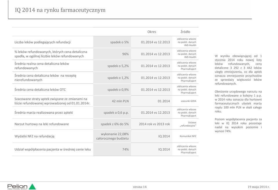 receptę nierefundowanych 96% 01.2014 vs 12.2013 spadek o 5,2% 01.2014 vs 12.2013 spadek o 1,2% 01.2014 vs 12.2013 Średnia cena detaliczna leków OTC spadek o 0,9% 01.2014 vs 12.2013 Szacowane straty aptek związane ze zmianami na liście refundowanej wprowadzonej od 01.