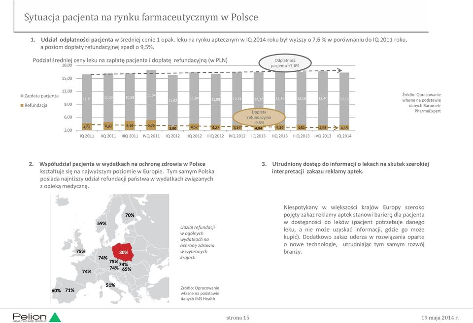 Podział średniej ceny leku na zapłatę pacjenta i dopłatę refundacyjną (w PLN) 18,00 Odpłatność pacjenta +7,6% 15,00 Zapłata pacjenta Refundacja 12,00 9,00 6,00 3,00 11,30 11,22 10,98 11,54 4,62 4,93