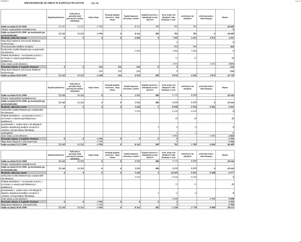 aktualizacji wyceny aktywów Zysk/ strata z lat ubiegłych i roku bieżącego, w tym: zysk/strata z lat ubiegłych zysk/strata netto z roku biezącego Razem Saldo na dzień 01.