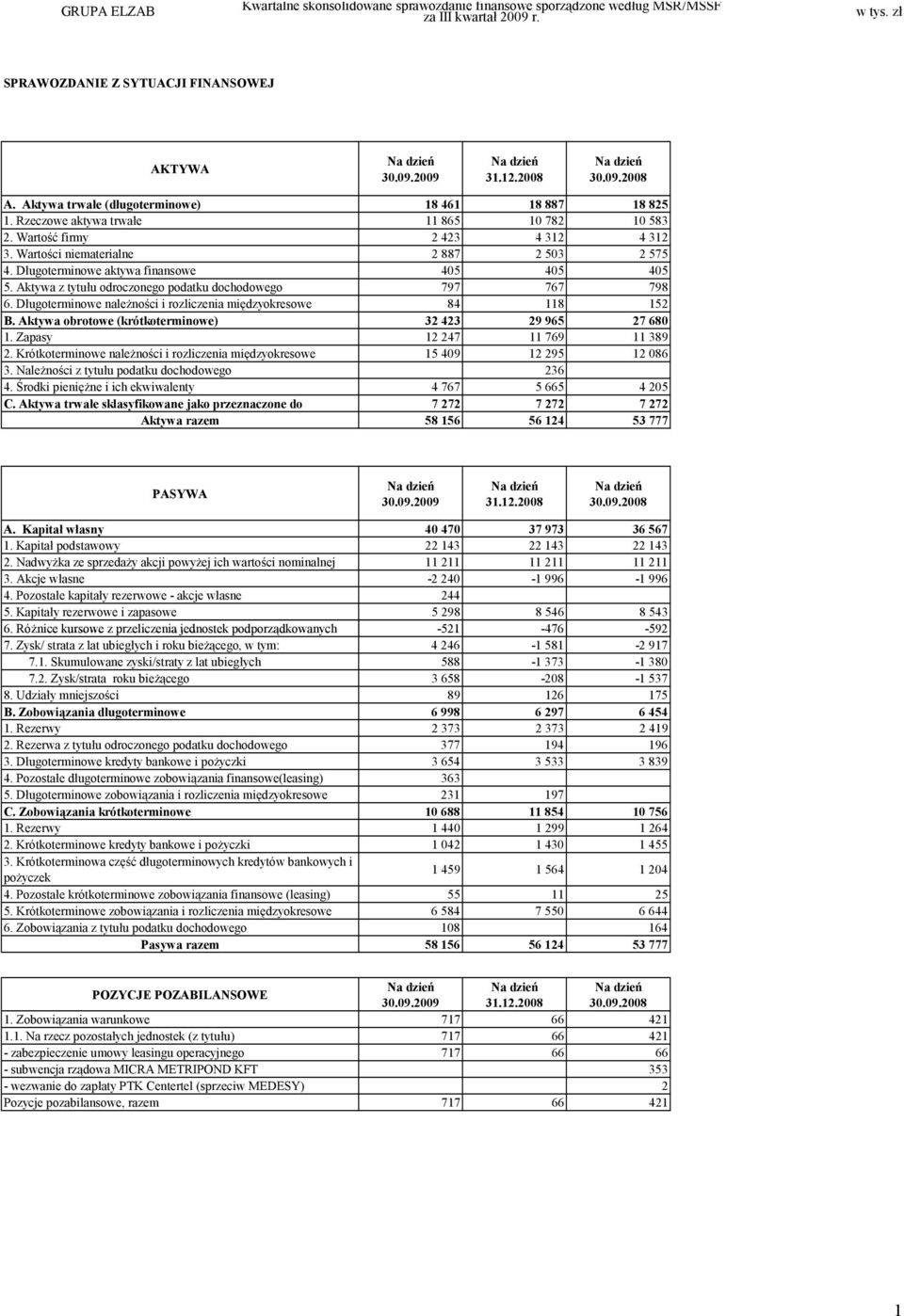 Wartości niematerialne 2 887 2 503 2 575 4. Długoterminowe aktywa finansowe 405 405 405 5. Aktywa z tytułu odroczonego podatku dochodowego 797 767 798 6.