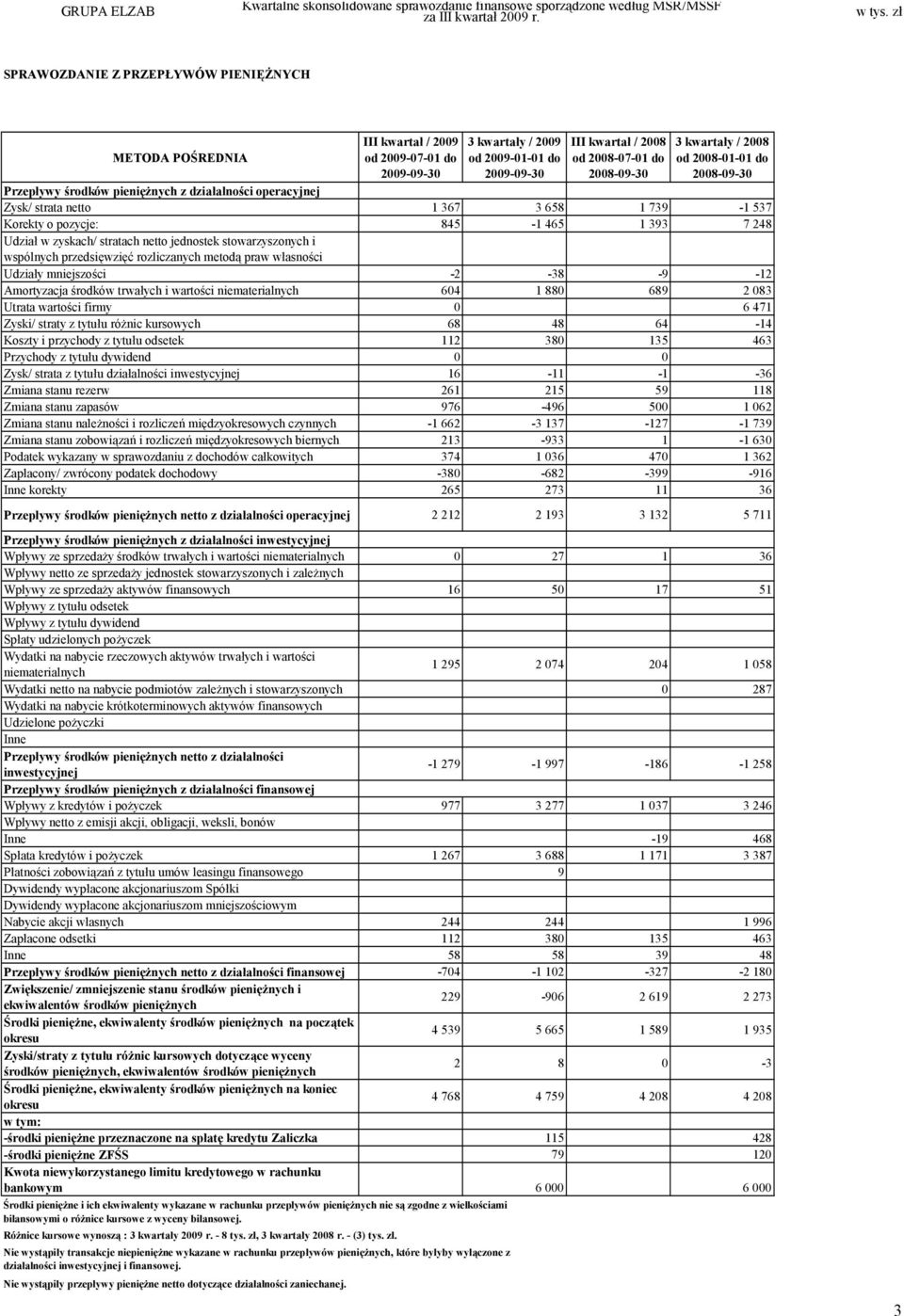 kwartały / 2008 od 2008-01-01 do 2008-09-30 Przepływy środków pieniężnych z działalności operacyjnej Zysk/ strata netto 1 367 3 658 1 739-1 537 Korekty o pozycje: 845-1 465 1 393 7 248 Udział w